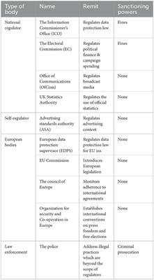The regulatory ecosystem of data driven campaigning in the UK